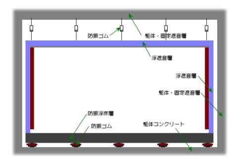 リハスタの防音・防振構造
