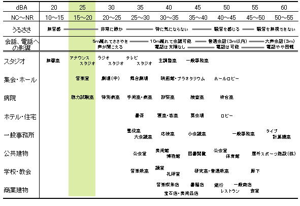 リハーサルスタジオ内騒音許容値