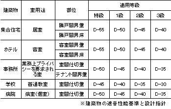 練習スタジオの防音工事 D値